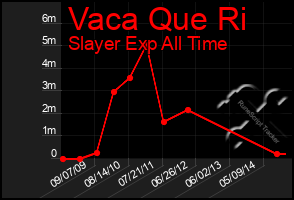 Total Graph of Vaca Que Ri