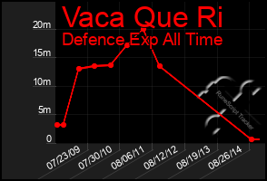 Total Graph of Vaca Que Ri