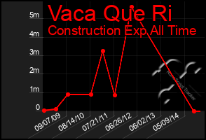 Total Graph of Vaca Que Ri