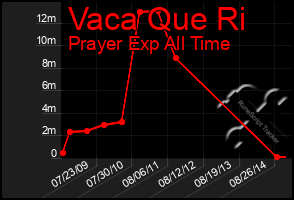 Total Graph of Vaca Que Ri