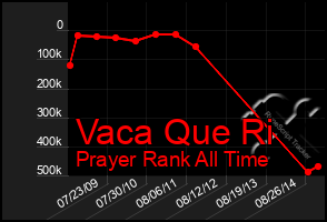 Total Graph of Vaca Que Ri