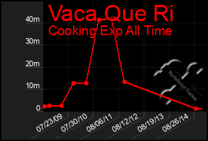 Total Graph of Vaca Que Ri