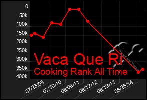 Total Graph of Vaca Que Ri