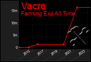 Total Graph of Vacre