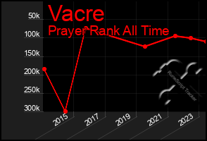 Total Graph of Vacre