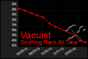 Total Graph of Vacuist