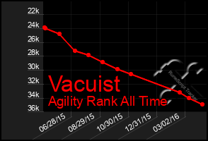 Total Graph of Vacuist