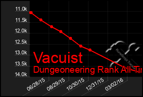 Total Graph of Vacuist