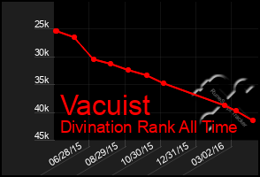 Total Graph of Vacuist