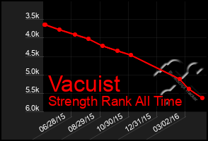 Total Graph of Vacuist