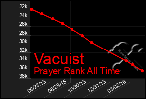 Total Graph of Vacuist