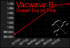 Total Graph of Vacwave B