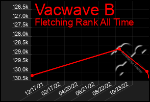 Total Graph of Vacwave B