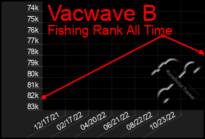 Total Graph of Vacwave B