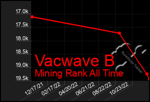 Total Graph of Vacwave B