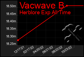 Total Graph of Vacwave B