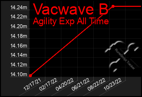 Total Graph of Vacwave B