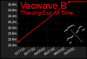 Total Graph of Vacwave B