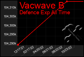 Total Graph of Vacwave B