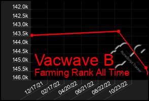 Total Graph of Vacwave B