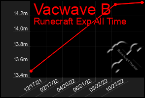 Total Graph of Vacwave B