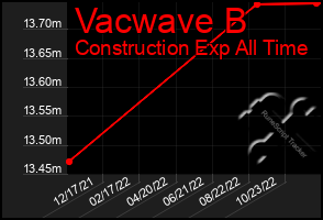 Total Graph of Vacwave B