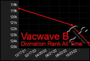 Total Graph of Vacwave B