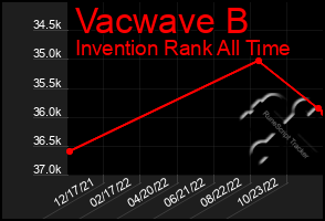 Total Graph of Vacwave B