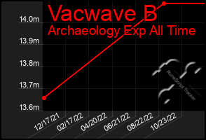Total Graph of Vacwave B