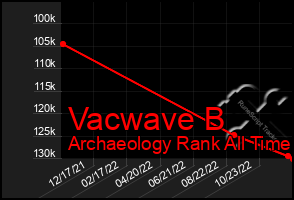 Total Graph of Vacwave B
