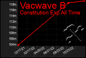 Total Graph of Vacwave B