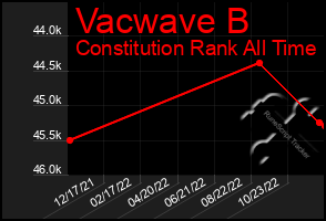 Total Graph of Vacwave B