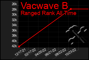 Total Graph of Vacwave B