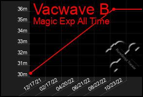 Total Graph of Vacwave B