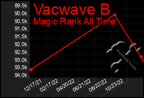 Total Graph of Vacwave B