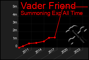 Total Graph of Vader Friend