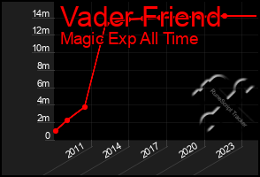 Total Graph of Vader Friend