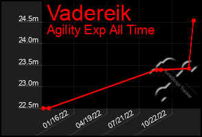 Total Graph of Vadereik