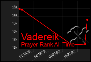 Total Graph of Vadereik