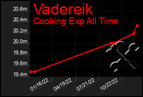 Total Graph of Vadereik