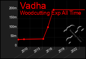 Total Graph of Vadha