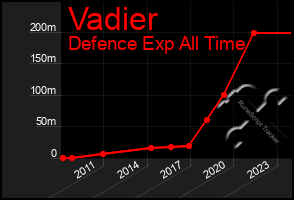 Total Graph of Vadier