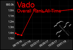 Total Graph of Vado