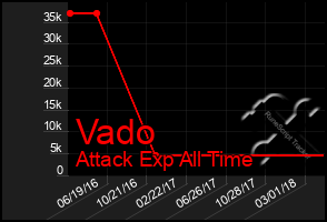 Total Graph of Vado