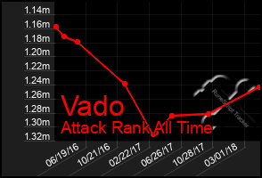 Total Graph of Vado