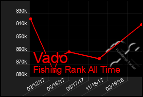 Total Graph of Vado