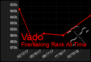 Total Graph of Vado