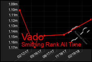 Total Graph of Vado