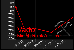 Total Graph of Vado