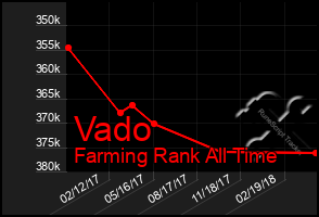 Total Graph of Vado